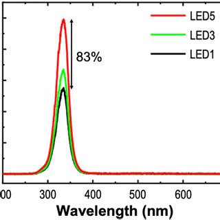 El Spectra Of Uv Led Uv Led With Min Koh And Min Nh S X