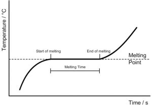 5.11 practical: obtain a temperature–time graph to show the constant temperature during a change ...