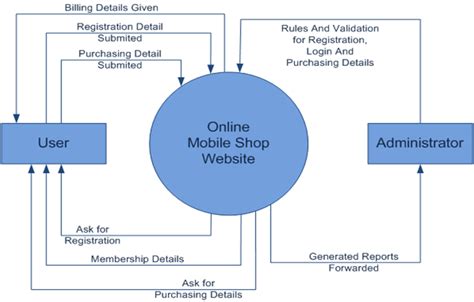 Context Level Diagram Online Kk Create A Context Diagram Dfd To