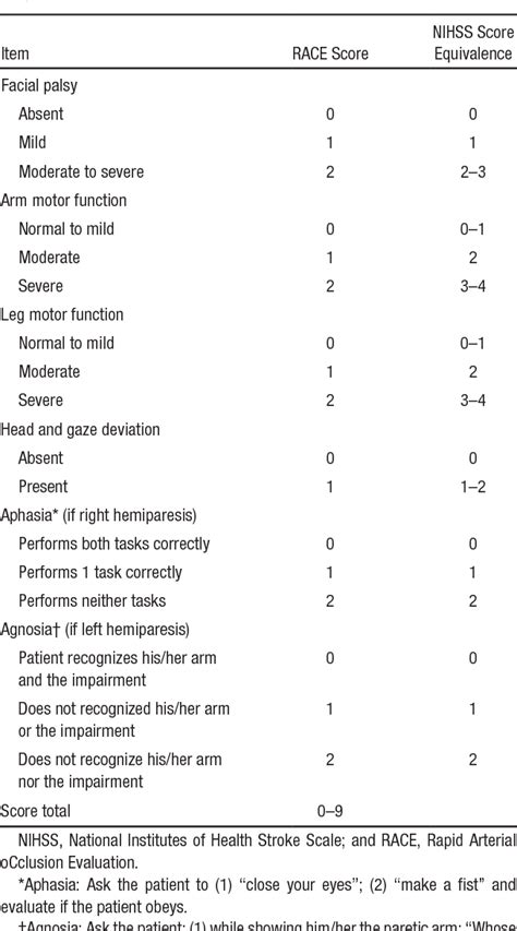 Table 1 From Design And Validation Of A Prehospital Stroke Scale To