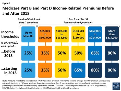 Medicare's Income-Related Premiums: A Data Note | KFF