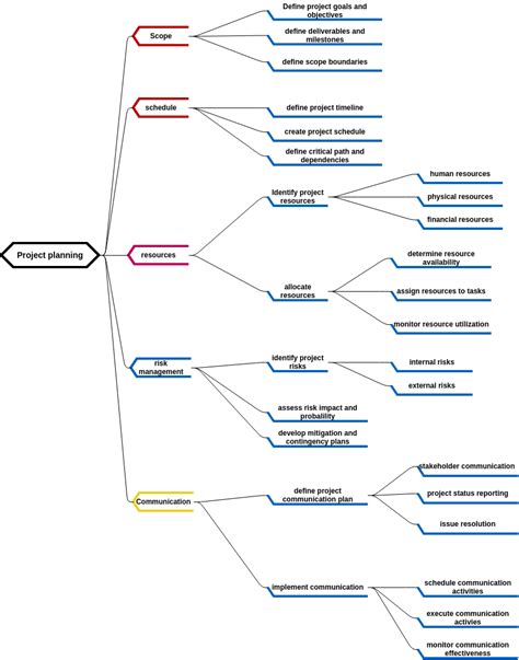 Leadership Mind Map Mind Map Diagram Template