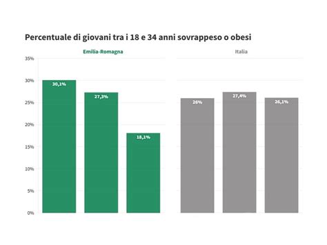 Sovrappeso e obesità Osservatorio Giovani Emilia Romagna