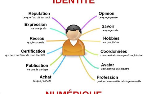 Maitriser Son Identité Numérique Les Données Personnelles Pearltrees