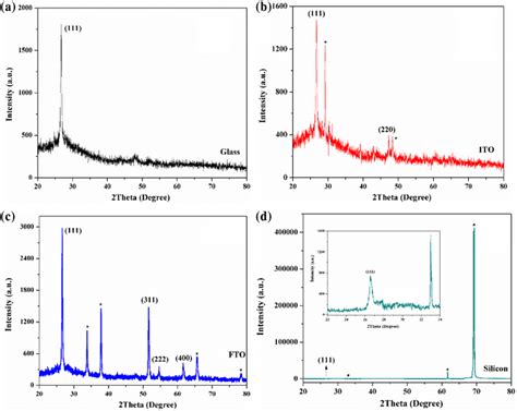 The Xrd Patterns Of Cds Thin Films Grown On A Glass B Ito C Fto And D