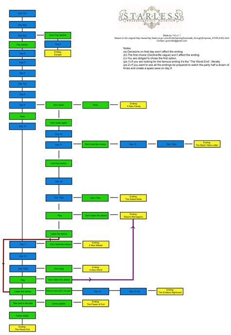 Starless: Nymphomaniac's Paradise Endings Chart Map for PC by 110