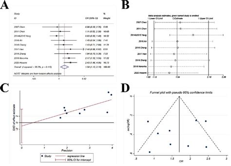 Comparison Of Orr Objective Response Rate Of Gefitinib In Combination Download Scientific