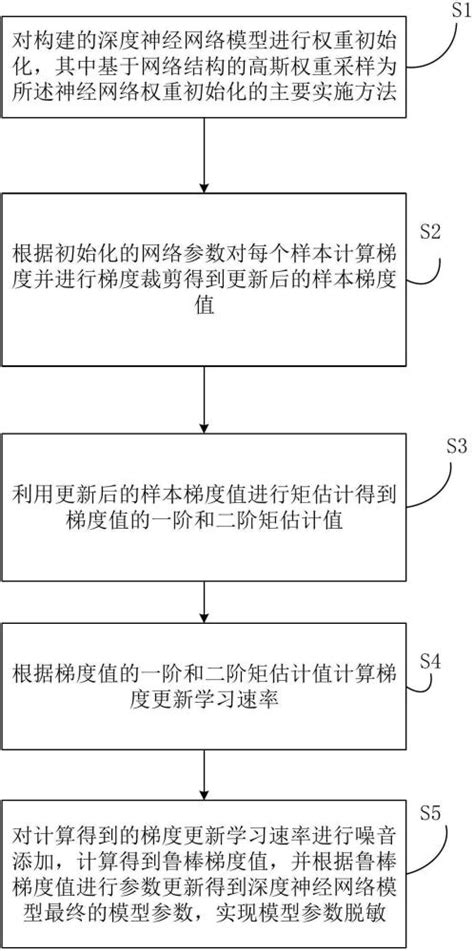 一种基于深度学习的差分隐私保护方法与装置与流程