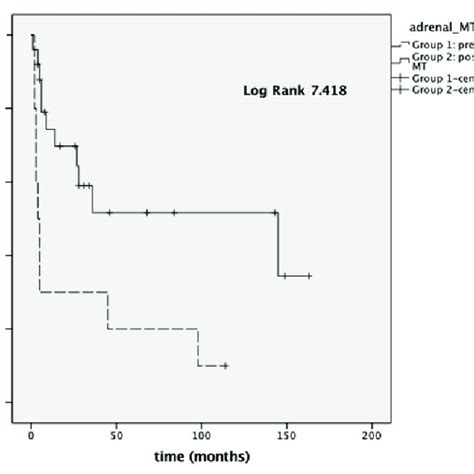 Overall Survival Os In Stages Iii Iv Download Scientific Diagram