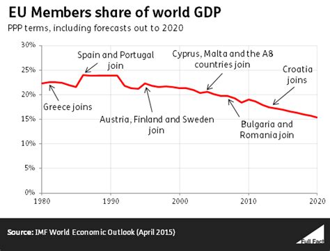 The EU has shrunk as a percentage of the world economy – Full Fact