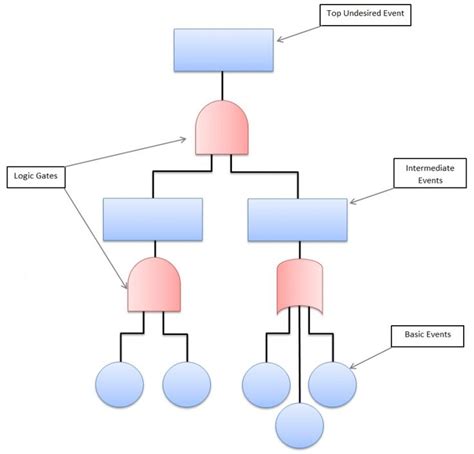 Get Our Image of Fault Tree Analysis Template for Free | Analysis ...