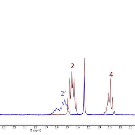 1 H Nmr Spectra Of 4 6 T Pdms Red And 4 6 D Pdms2wt Blue Download Scientific Diagram