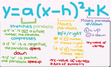 Vertex Form - Quirky Quadratics