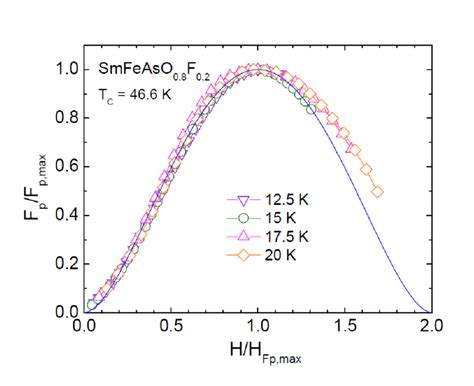 Figure D3 Reduced Pinning Force F P F P Max Versus Reduced Magnetic