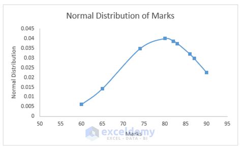 Plot The Normal Distribution In Excel With Mean And Standard Deviation