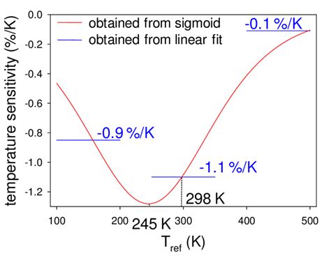 The Temperature Sensitivity δ T As A Function Of Reference