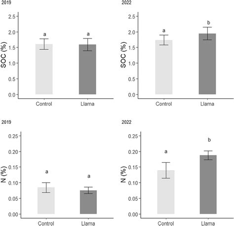 Effects Of Llamas On Soil Organic Carbon Soc By Loi And Nitrogen N