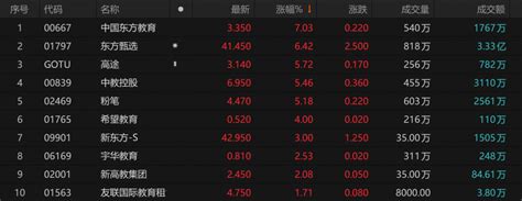 将开启淘宝直播，东方甄选涨超6，教育etf（513360）一度涨近2丨etf观察 投资通 南方财经网