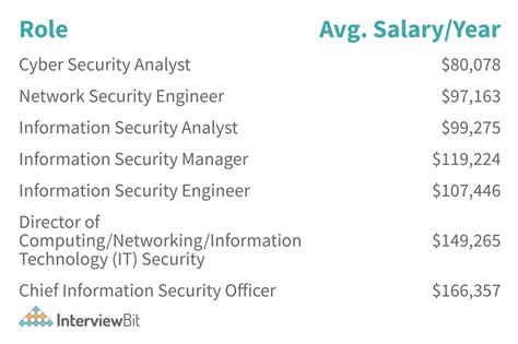 Security Engineer Salary [2023] Interviewbit