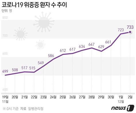 확진 5266명·위중증 733명 또 역대 최다수도권 이틀째 4000명대종합 네이트 뉴스