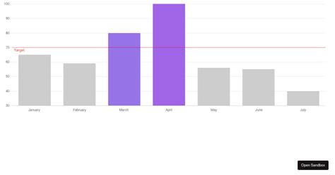 React Chartjs Example Codesandbox