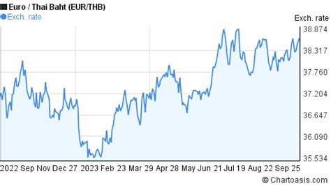 EUR THB Chart Euro Thai Baht Rates Chartoasis