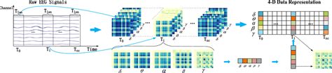 The Flowchart Of D Spatio Temporal Spectral Data Representation