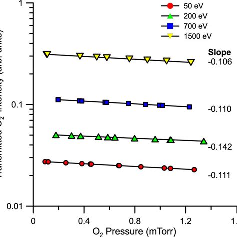 Transmitted Intensity Of O2 ⁻ As A Function Of The O2 Pressure In The Download Scientific