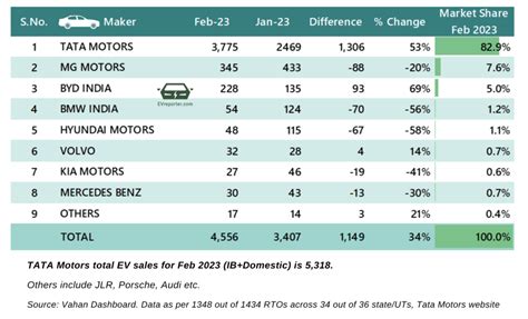 India S Electric Vehicles Sales Trend Feb 2023 • Evreporter