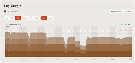 Loy Yang A Coal Generator Unit Offline For Second Time In Three Years