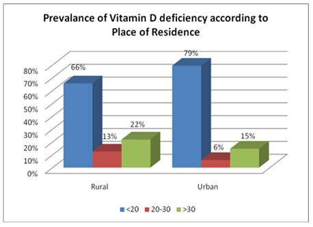 Correlation Of Vitamin D Deficiency With Asthma In Pediatric Population