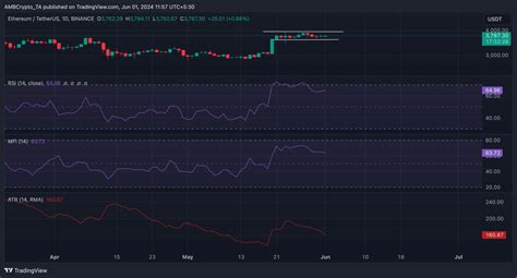 Previs O De Pre O Do Ethereum Por Que Mudar Para Us Mil Pode Levar