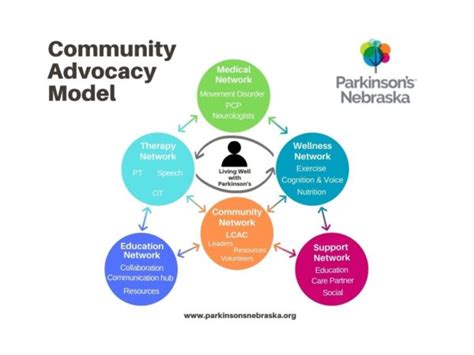 Community Advocacy Model Parkinson S Nebraska