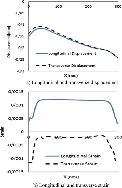 The Longitudinal Displacement And Strain And Transverse Displacement Download Scientific