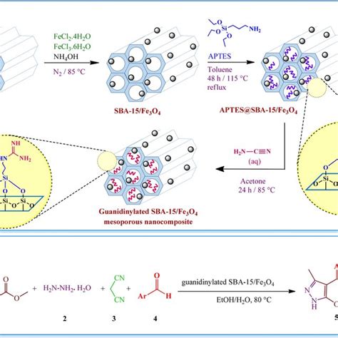 Preparation Route Of A The Guanidinylated Sba 15 Fe3o4 And B Its