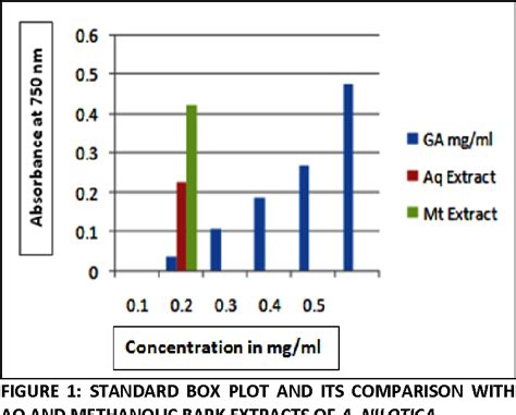 Figure 1 From Estimation Of Total Polyphenolic Content In Aqueous And