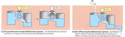 Chemie Offener Und Geschlossener Systeme