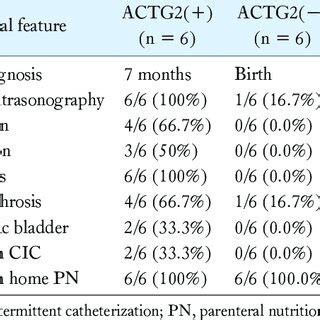 Comparison Of Clinical Feature Between Patients With And Without Actg