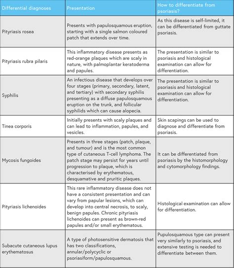 Editorial Theme Differential Diagnosis Of Psoriasis Versus Other Common Skin Conditions