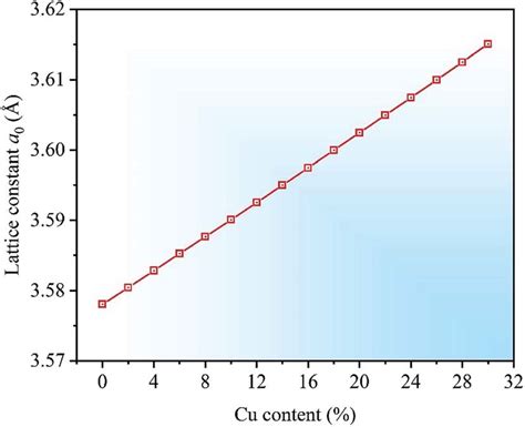 Calculated lattice constant a 0 as a function of Cu content for ...