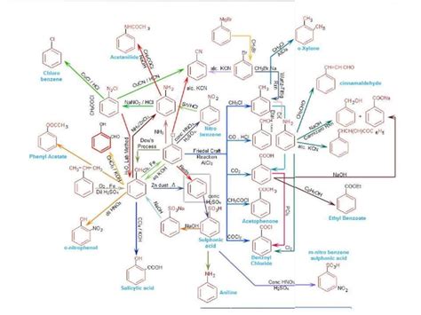 Spectacular Organic Chemistry Flow Chart Physics Formula Sheet Year 11