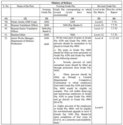 7th Cpc Central Civil Services Revised Pay Rules 2016 Amendment