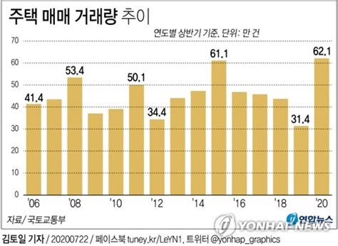 그래픽 주택 매매 거래량 추이 연합뉴스