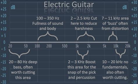 Here Is A Tutorial About Mixing Electric Guitar Learn How To Use An