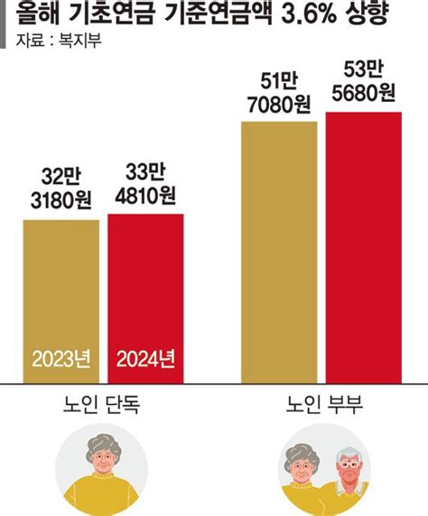 올 국민연금 수령액 36 인상 파이낸셜뉴스