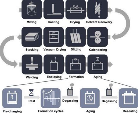 The Complete Guide to Lithium Ion Battery Manufacturing Process