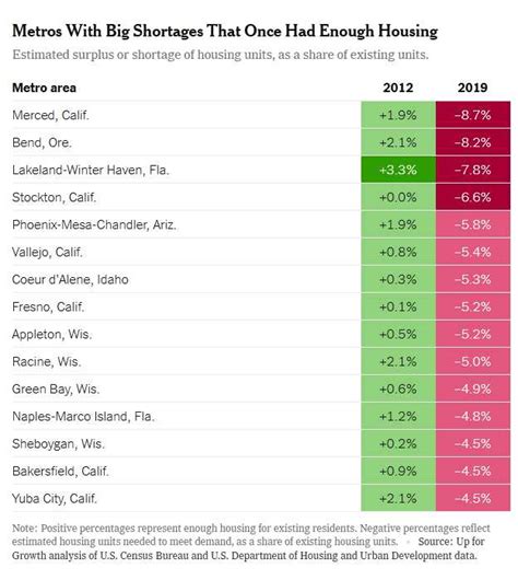 The Housing Shortage Isnt Just A Coastal Crisis Anymore Democratic