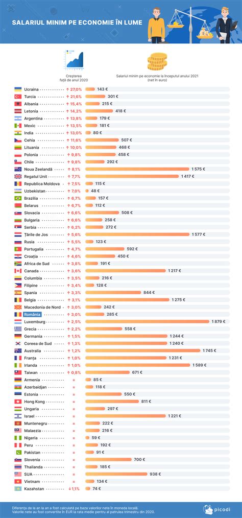 Salariul Minim Pe Economie Calcul