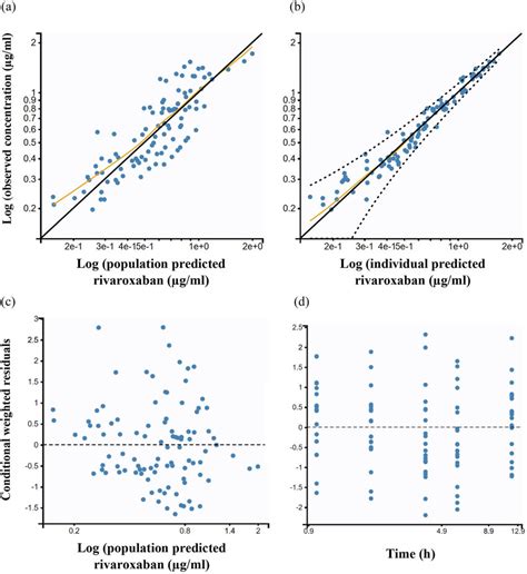 Goodness Of Fit Gof Plots Obtained From The Final Model For Download Scientific Diagram