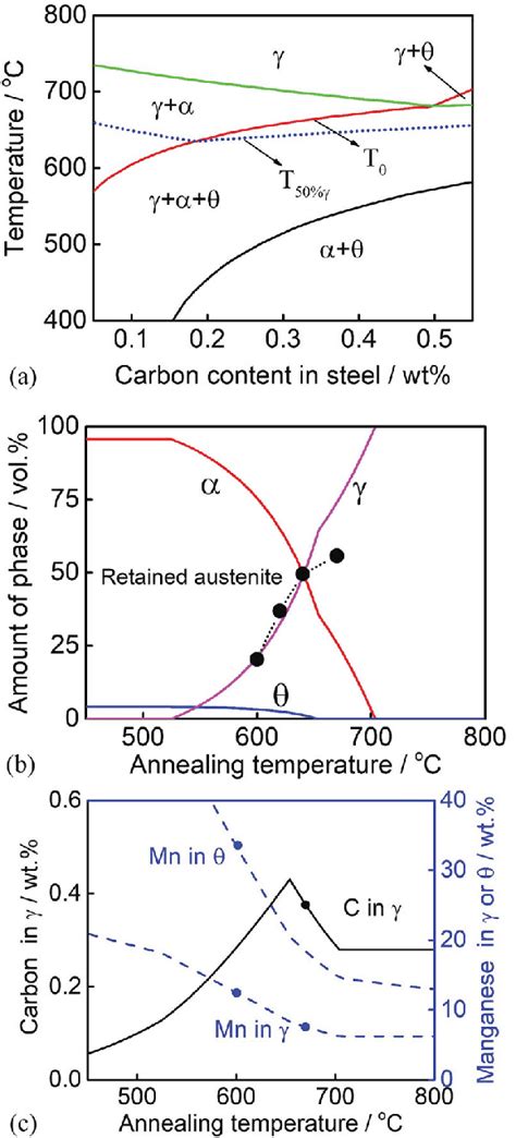 Equilibrium Calculations Using Thermo Calc With Tcfe A Temperature